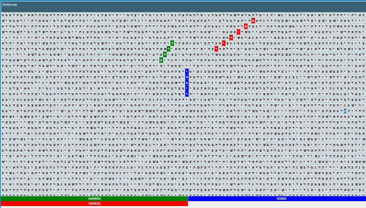 Bible code matrix: Taured, Dubai, Sahara